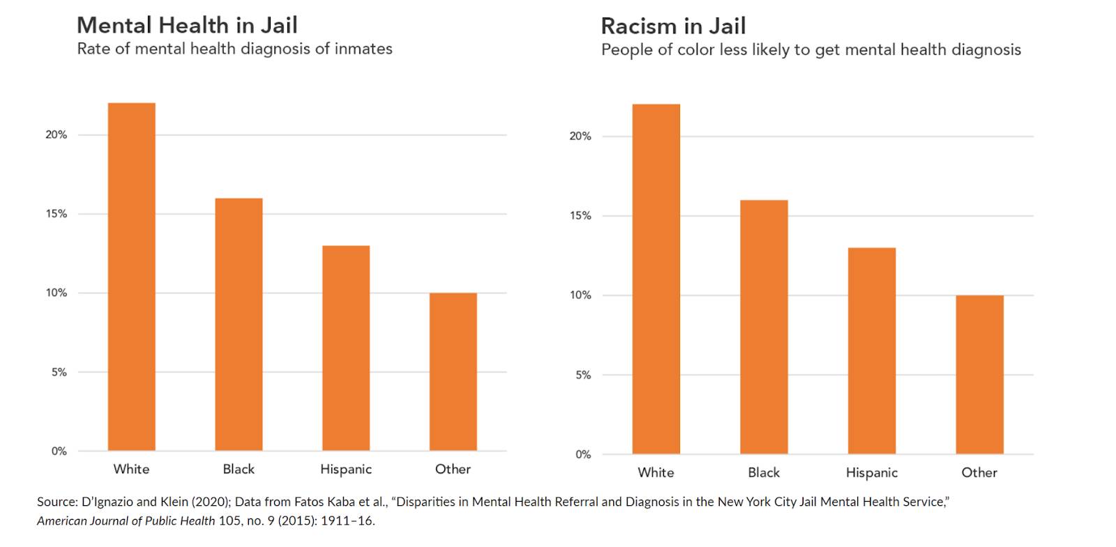 Diagramm mit dem prozentualen Anteil psychischer Erkrankungen bzw. Rassismus im Strafvollzug in absteigender Reihenfolge nach den Kategorien Weiß, Schwarz, Hispanisch und Sonstige