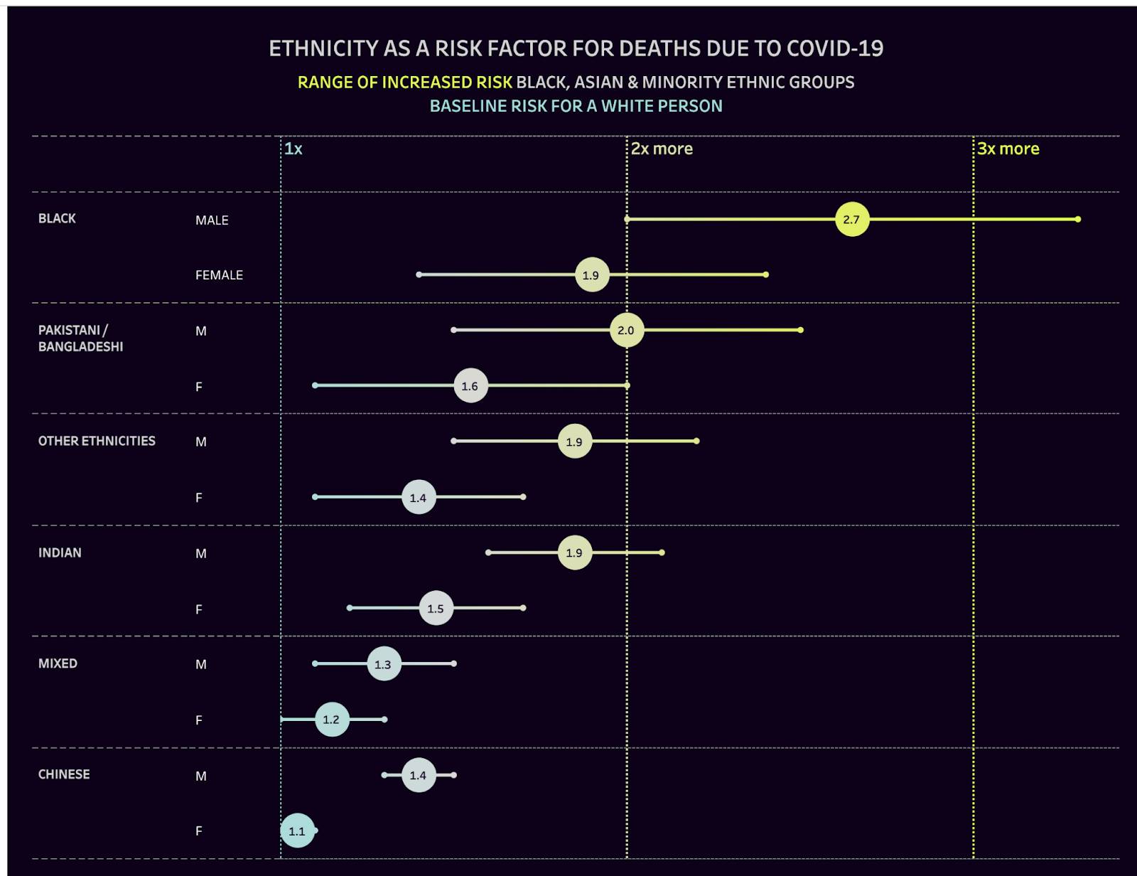 Un graphique montrant l’origine ethnique comme facteur de risque de décès dû à la COVID-19 et qui utilise les personnes blanches comme référence, ce qui dénote non seulement une attention supérieure ou principale qui leur est accordée, mais constitue également un élément fondamental de l’analyse.