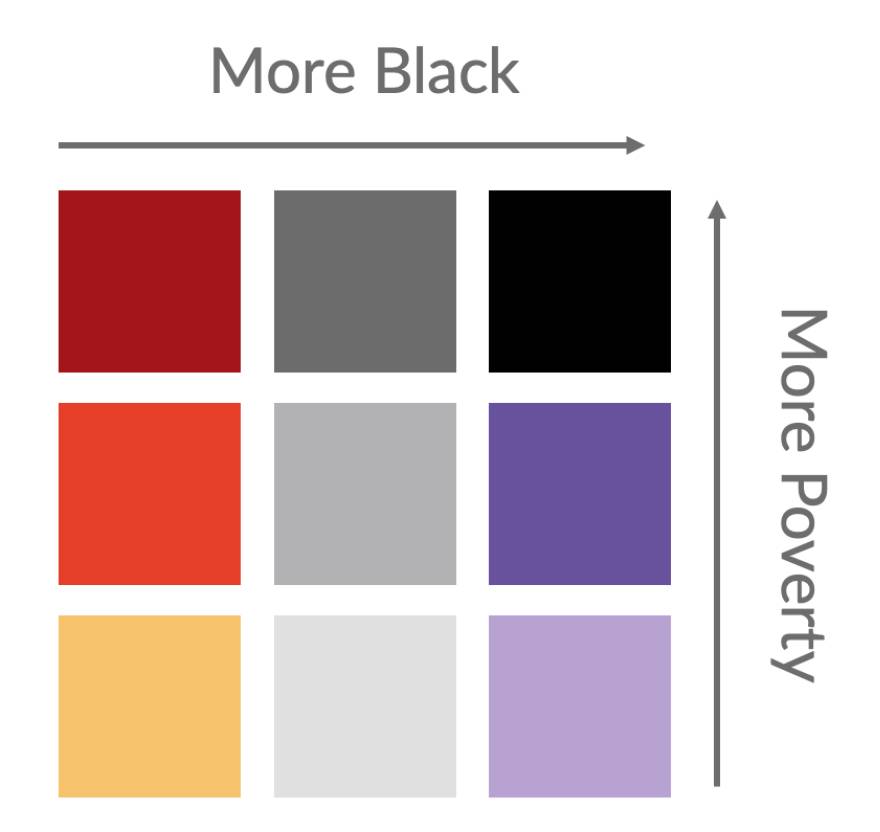9 個の正方形が 3 行× 3 列に並んだ凡例。上には「More Black (黒人が多い)」というラベルと右向きの矢印、右には「More Poverty (貧困が多い)」というラベルと下向きの矢印がある