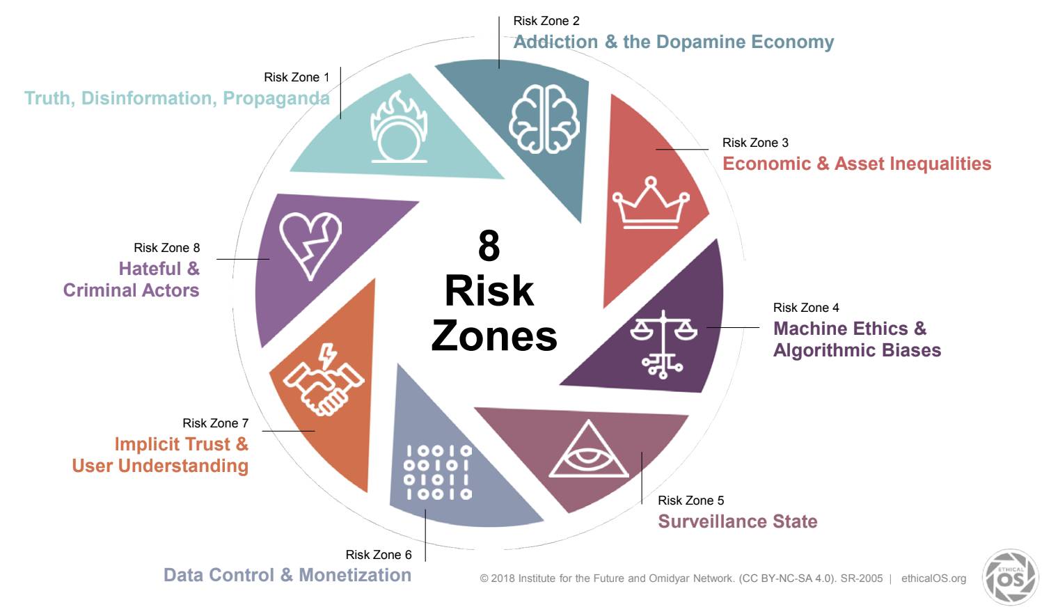 Diagram showing different risk zones as listed below.
