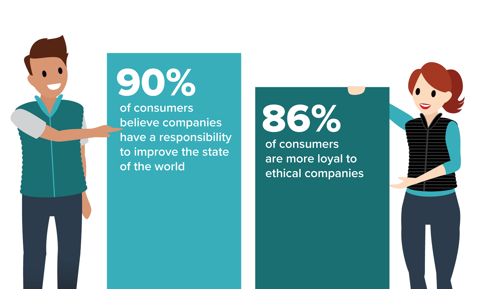 Man and woman point at statistical signs: 90% of consumers believe companies have a responsibility to improve the state of the world, and 86% of them are more loyal to ethical companies.