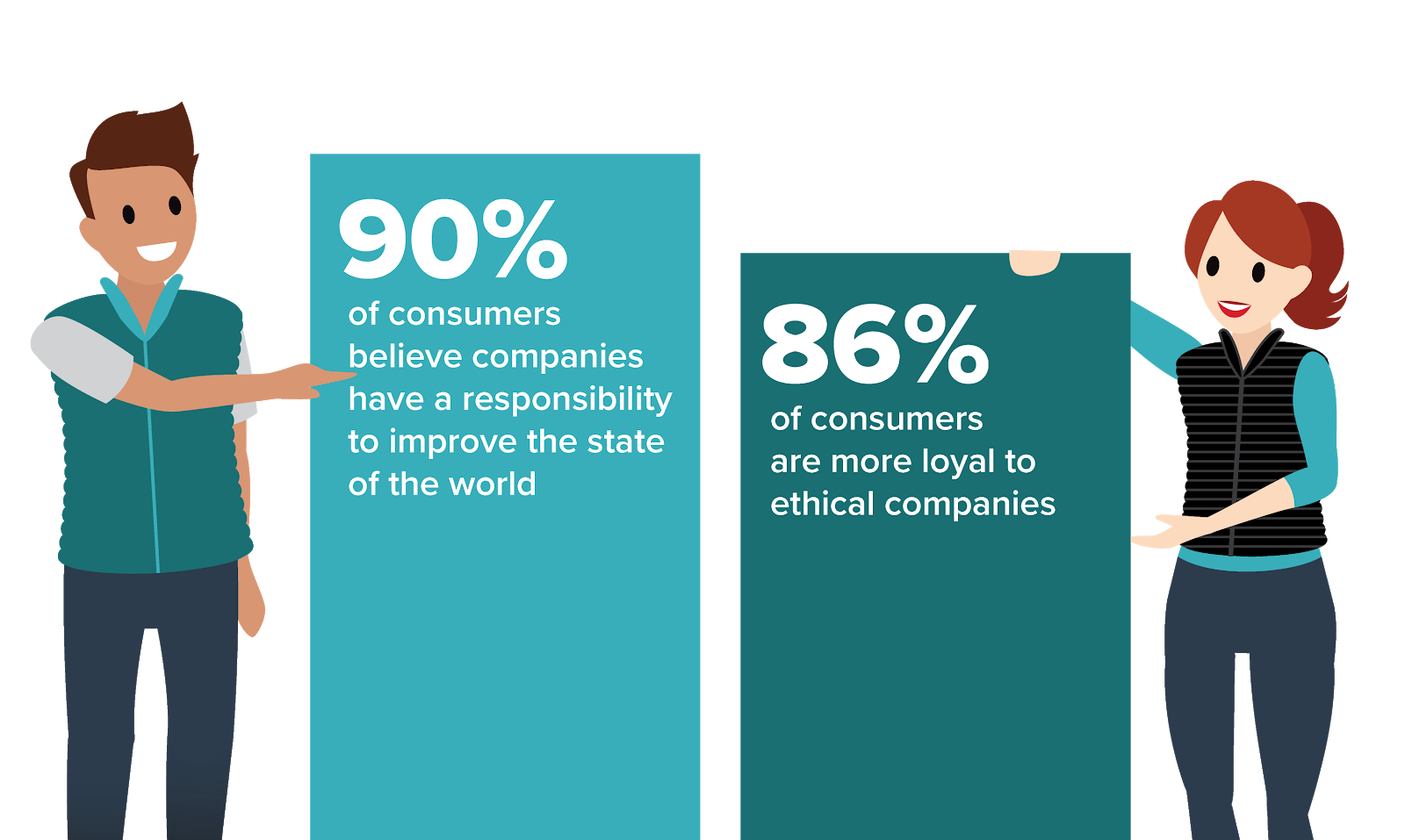  Man and woman point at statistical signs: 90% of consumers believe companies have a responsibility to improve the state of the world, and 86% of them are more loyal to ethical companies.