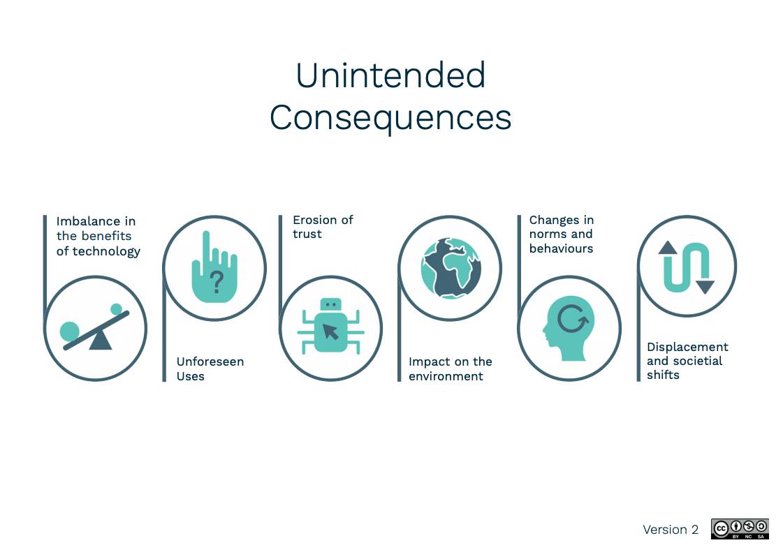 Unintended consequences chart showing six categories.
