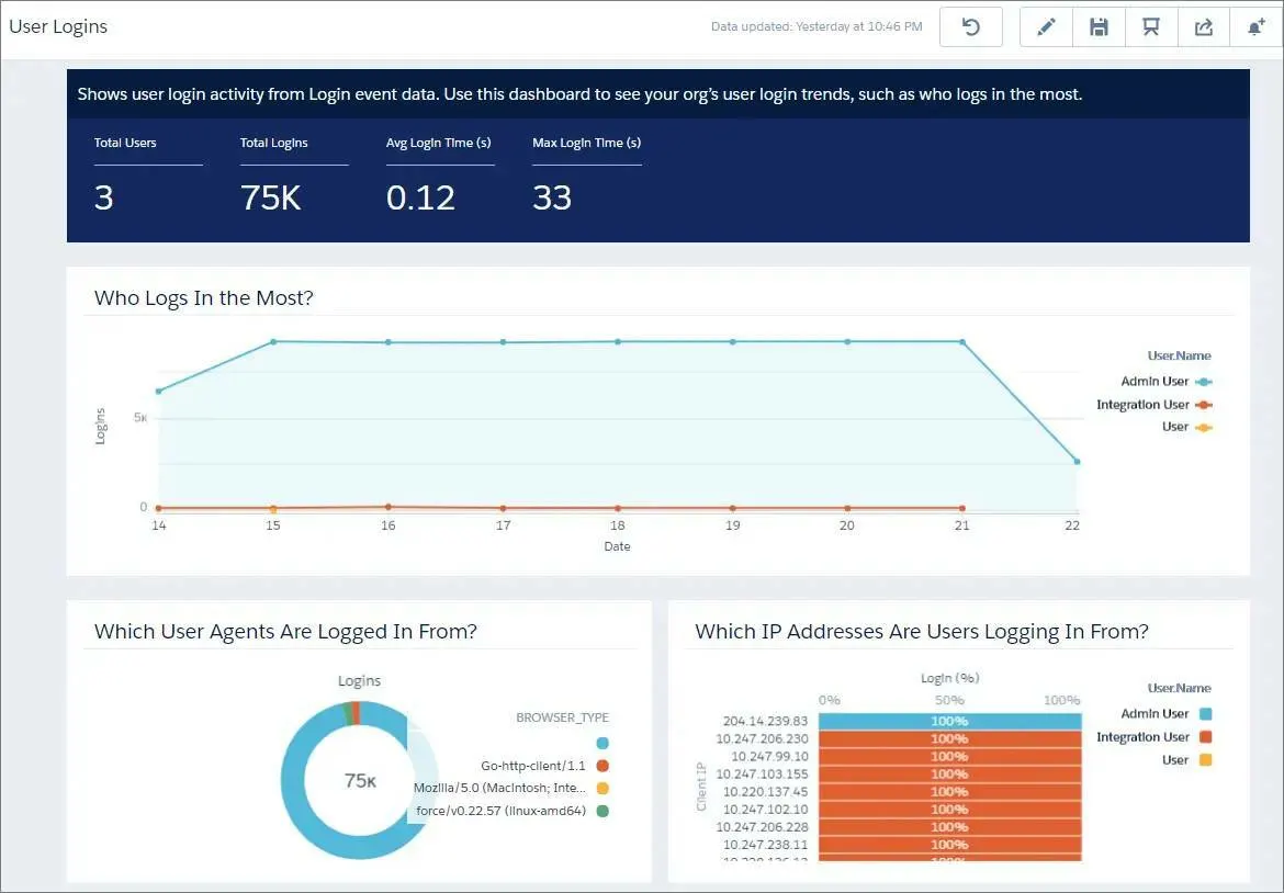 A dashboard displaying login event data