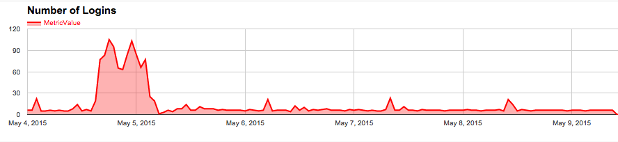 Gráfico de la actividad de inicio de sesión de la organización.