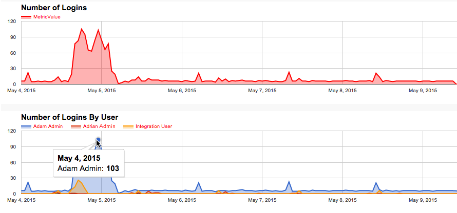 Gráfico de la actividad de inicio de sesión de la organización y la actividad de inicio de sesión por usuario.