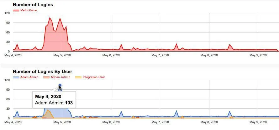 Gráficos exibindo o número de logins e o número de logins por atividade do usuário