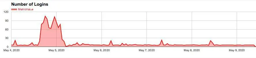 Gráfico exibindo atividade de login