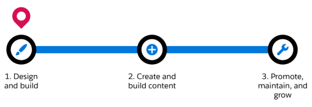 Corresponding map listing the three stages of designing an Experience Cloud site.