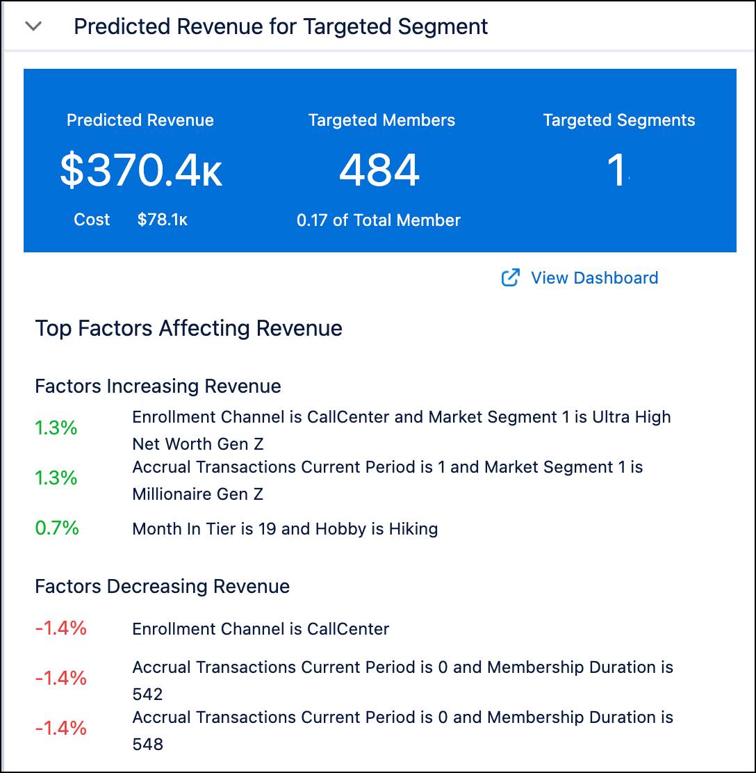 The predicted revenue of the promotion and factors affecting it.