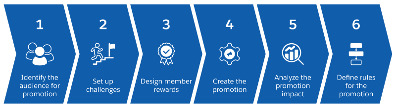 Diagram corresponding to the preceding 6-step list.