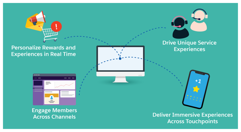 Diagram corresponding to the following list of tasks to create an integrated customer experience.