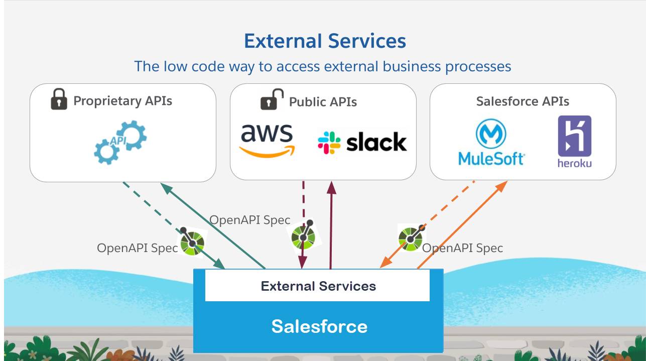 Get Started with External Services Unit | Salesforce Trailhead