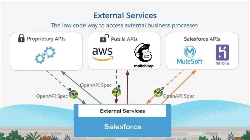 Grafik der Komponenten 'API' und 'Externer Service'