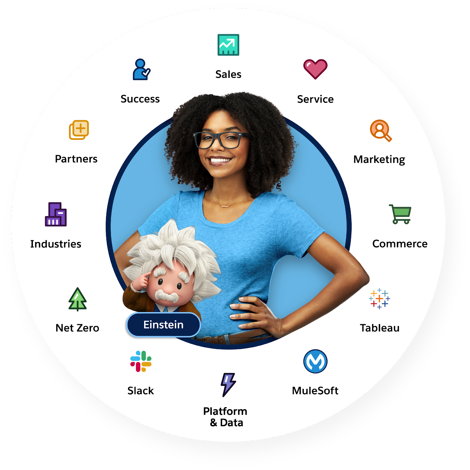 Diagram showing the Salesforce Einstein 1,  which includes products (Sales, Service, Marketing, and Commerce) and services (automation, apps, workflows, and privacy) includes a set of applications, such as Sales, Service, and Marketing, and a platform with built-in services such as apps, bots, and automation.