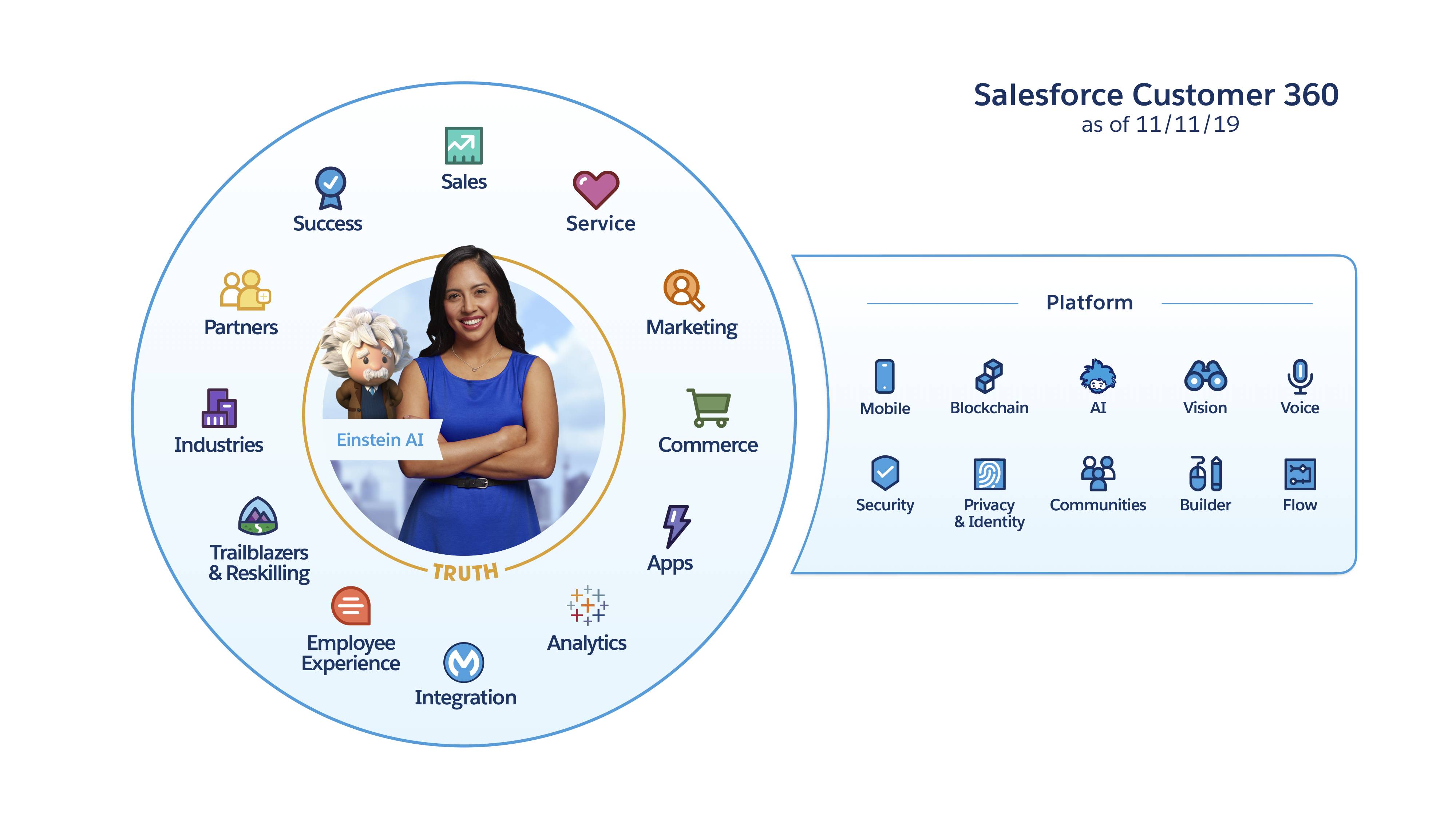 Unidad Aprovechar el poder de la plataforma | Salesforce ...