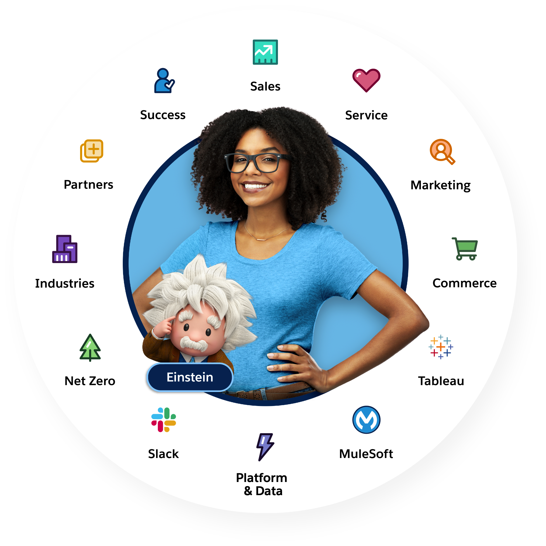 Diagramma che mostra Salesforce Customer 360, che include prodotti (Vendite, Servizio, Marketing, e Commercio) e servizi (automazione, app, flussi di lavoro e privacy). Include un gruppo di applicazioni, come Vendite, Servizio e Marketing, e una piattaforma con servizi integrati come app, bot e automazione.