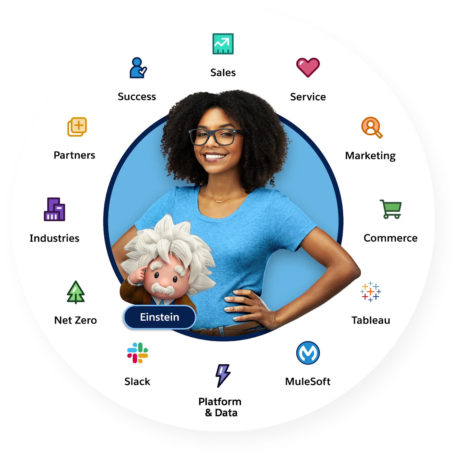Diagrama mostrando o Salesforce, que inclui produtos (Sales, Service, Marketing e Commerce) e serviços (automação, aplicativos, fluxos de trabalho e privacidade). Também inclui um conjunto de aplicativos, como Sales, Services e Marketing, e uma plataforma com serviços integrados, como aplicativos, bots e automação.