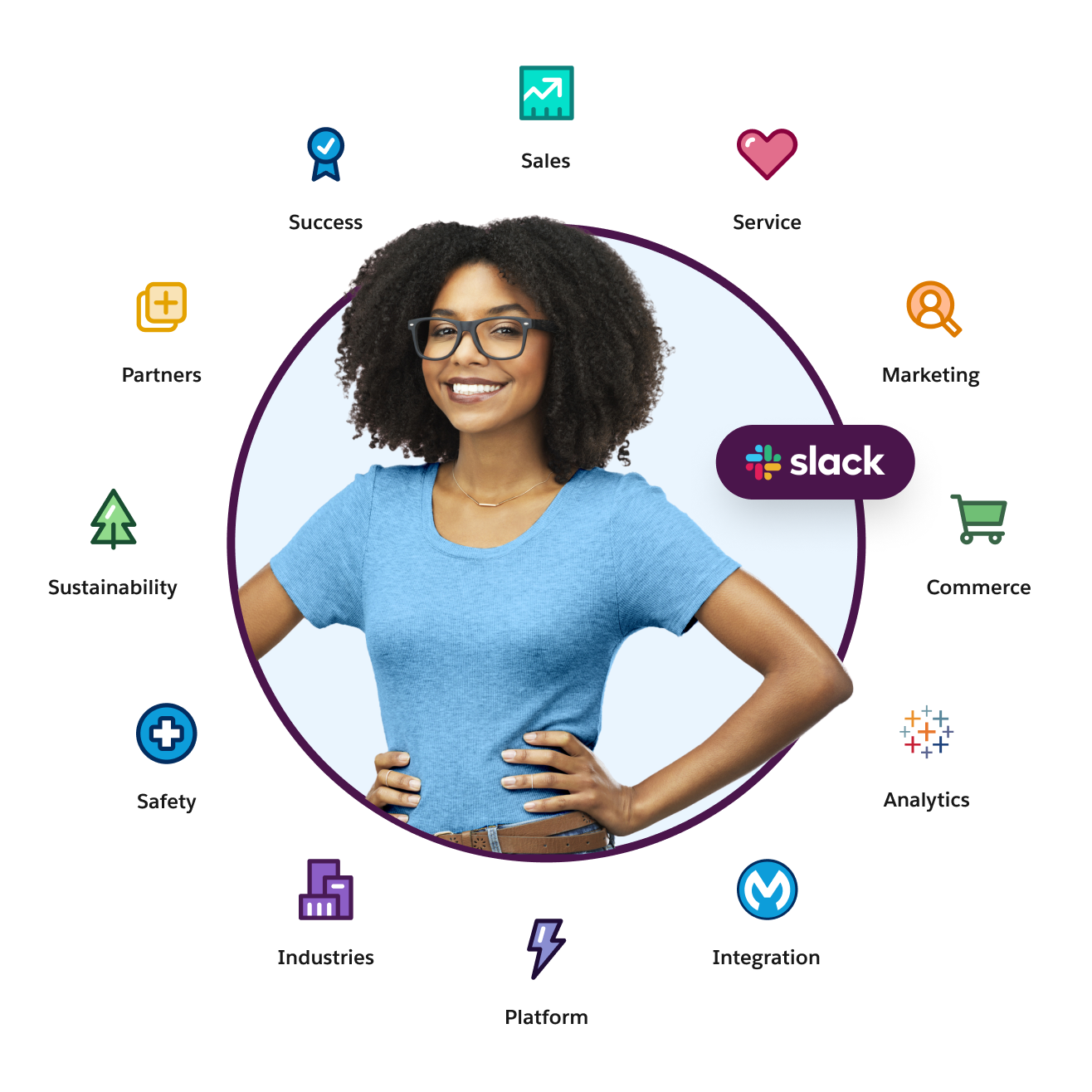 Diagrama mostrando o Salesforce Customer 360, que inclui produtos (Sales, Service, Marketing e Commerce) e serviços (automação, aplicativos, fluxos de trabalho e privacidade) conta com um conjunto de aplicativos, como Vendas, Serviço e Marketing, e uma plataforma com serviços integrados, como aplicativos, bots e automação.