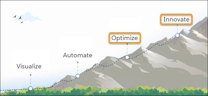 A mountain showing the steps of the field service journey ascending to the peak with optimize and innovate highlighted