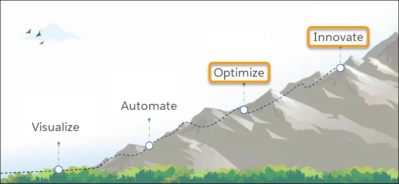 Optimize (最適化) と Innovate (革新) が強調された、山頂に向かうフィールドサービスジャーニーの各ステップを示している山脈。