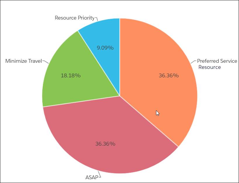 Pie chart displaying the service objectives in relation to each other.