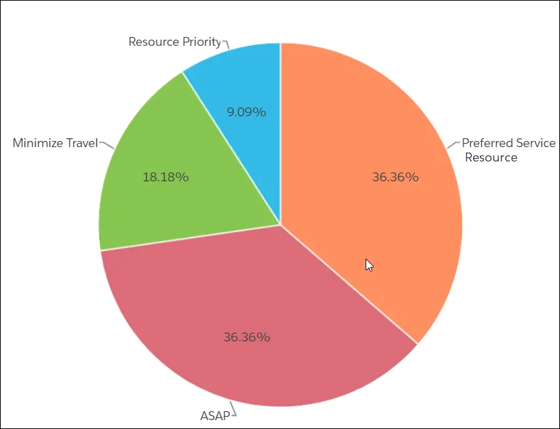 Pie chart displaying the service objectives in relation to each other.