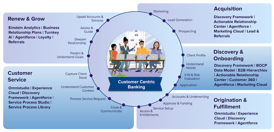 The Financial Services Cloud features by stage.