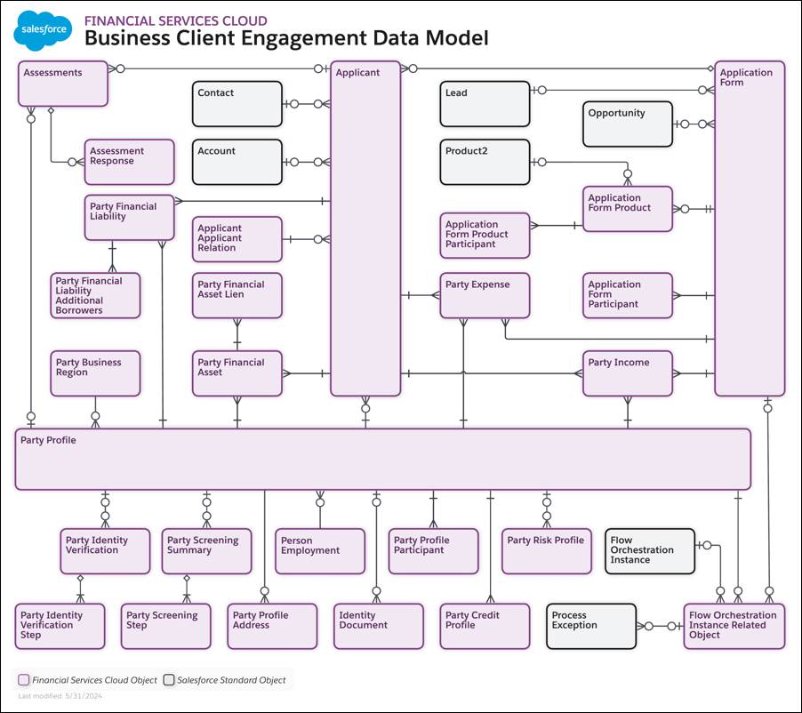 The Business Client Engagement data model.