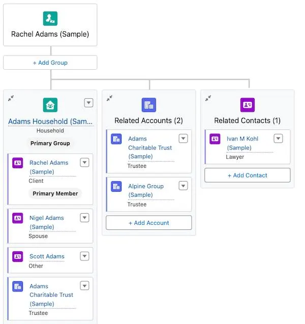 An ARC visualization for a customer’s person account showing relationships to their household, household members, related accounts, and related contacts.