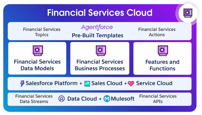Architecture diagram showing the layers of components in Financial Services Cloud.