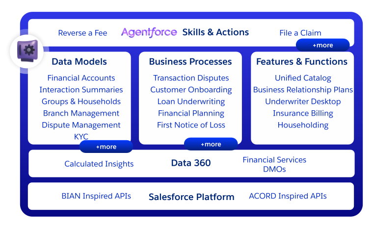 Architecture diagram showing the layers of components in Agentforce Financial Services.