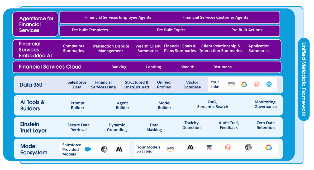 Diagram showing Financial Services Cloud in context of Data 360 and AI tools.