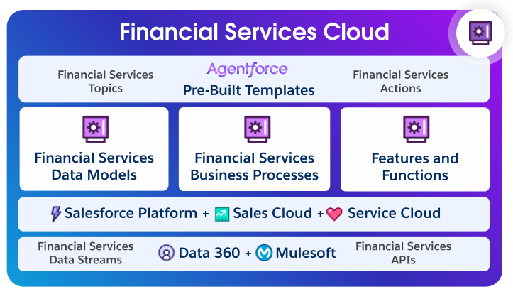 Architecture diagram showing the layers of components in Financial Services Cloud.