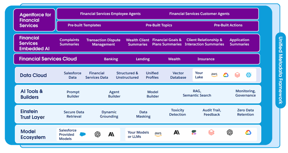 Diagram showing Financial Services Cloud in context of Data Cloud and AI tools.