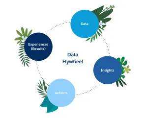 data flywheel showing relationship between experiences, data, insights, actions