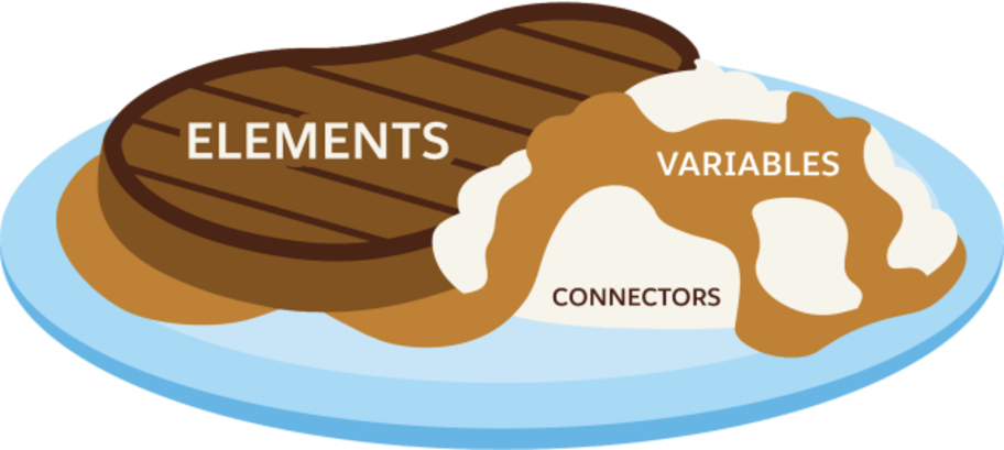 料理の皿。肉に「ELEMENTS (要素)」、ジャガイモに「CONNECTORS (コネクタ)」、グレイビーソースに「VARIABLES (変数)」というラベルが付けられている、一皿の料理。