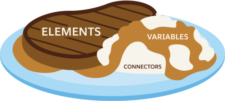 'ELEMENTS'라고 표시된 고기와 'CONNECTORS'라고 표시된 감자, 그리고 'VARIABLES'라고 표시된 그레이비 소스가 담긴 접시