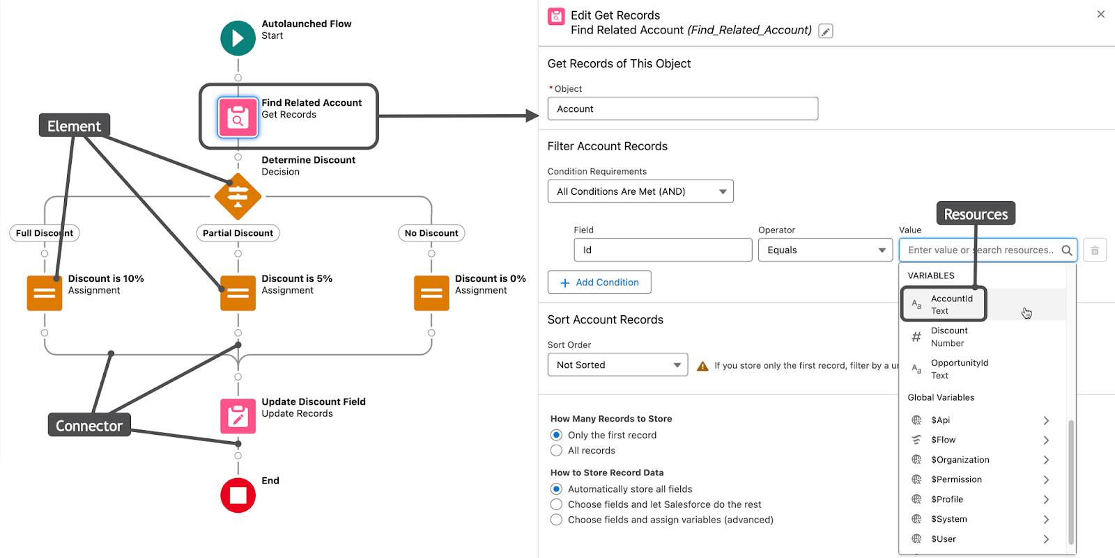 Tre parti di Flow Builder che corrispondono alla descrizione fornita di seguito.