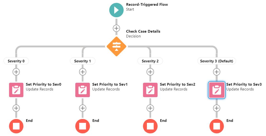 Unidade Define Multiple Paths in a Flow Salesforce Trailhead