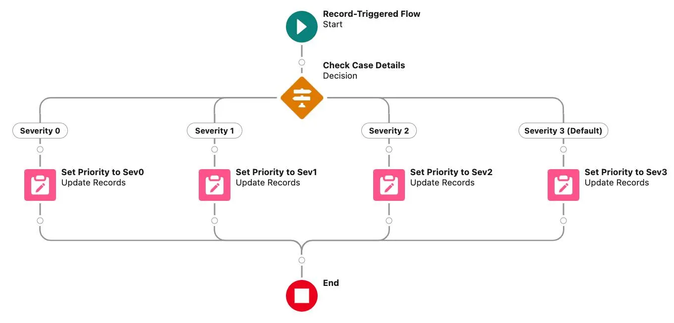 The Flow Builder canvas, showing the same Decision element with 4 paths, and each path now including a separate Update Records element. Each Update Records element is labeled with the value to which it sets the Priority.