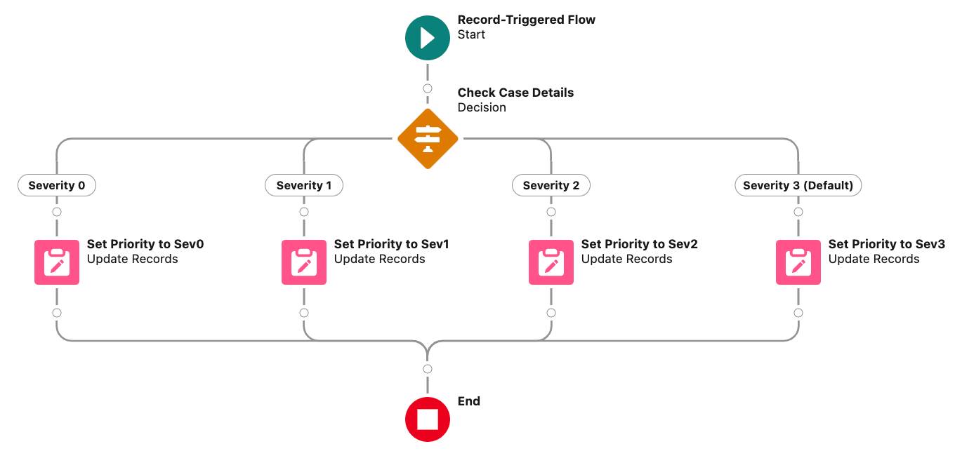 The Flow Builder canvas, showing the same Decision element with 4 paths, and each path now including a separate Update Records element. Each Update Records element is labeled with the value to which it sets the Priority.