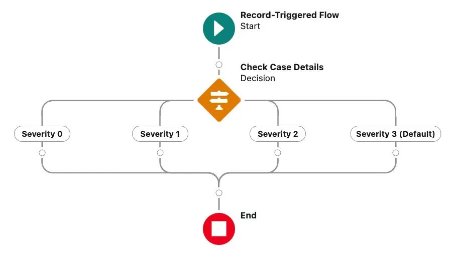 La zone de dessin de Flow Builder, où l’on peut voir un élément Decision (Décision) se divisant en quatre chemins représentant les résultats Severity 0 (Gravité 0) à Severity 3 (Gravité 3).