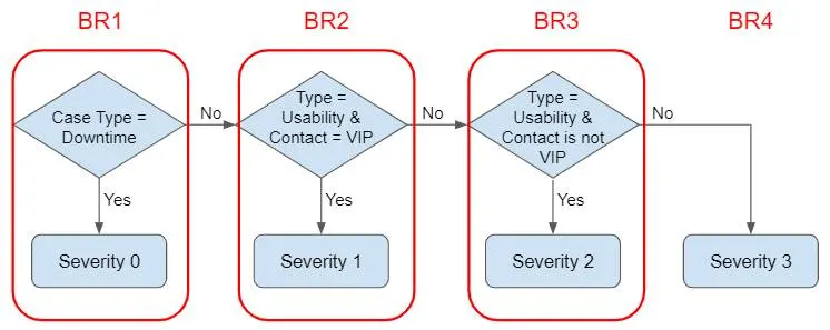 Un organigramme correspondant aux exigences précédentes. Il présente 3 questions (dans des losanges) et 4 résultats représentant les résultats Severity 0 (Gravité 0) à Severity 3 (Gravité 3).