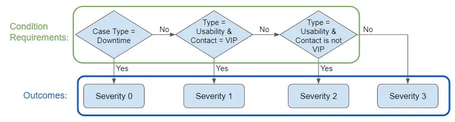 上記の要件 0、1、2、3 に対応する 4 つの結果と 3 つの菱形が示されている決定要素のフローチャート。