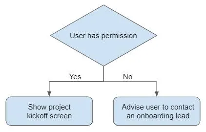 Diagram prompts User has permission? If yes, Show project kickoff screen. If no, Advise the user to contact an onboarding lead.