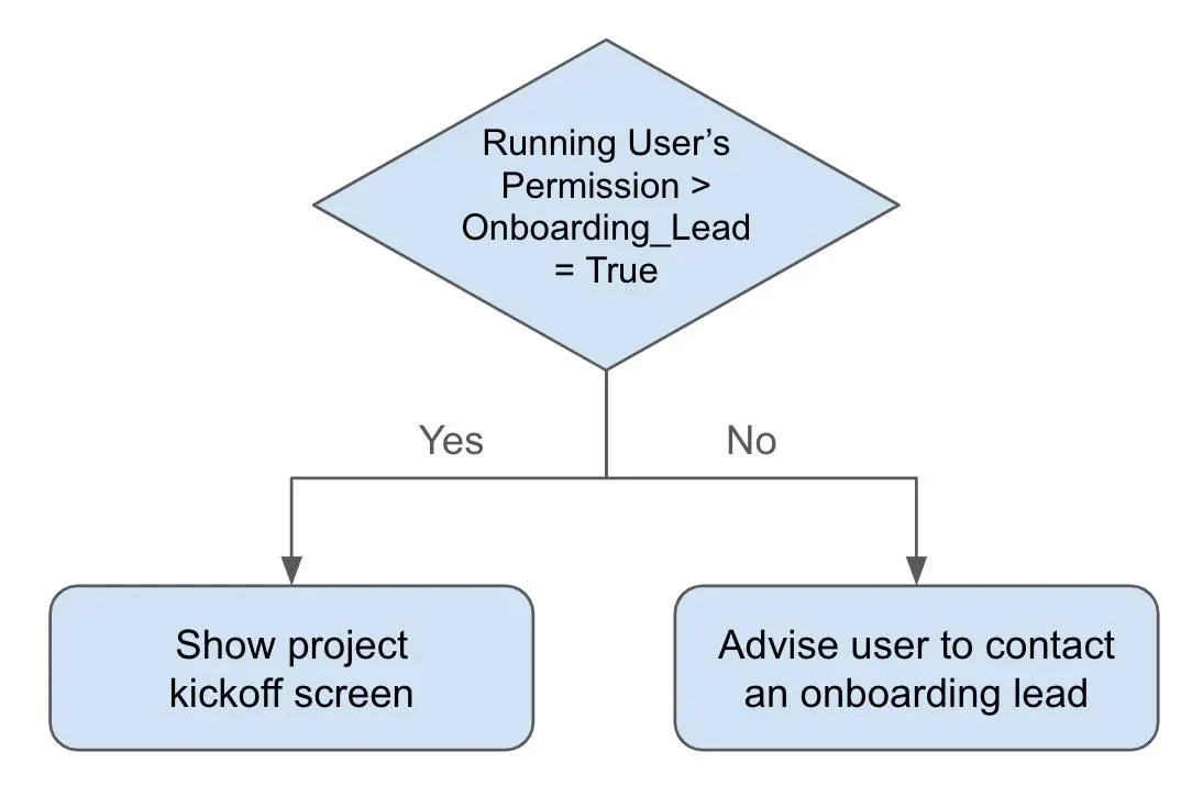 上記のダイアグラムと同じであるが、プロンプトが [Running User's Permission (実行ユーザーの権限)] > [Onboarding_Lead = True] になっている。