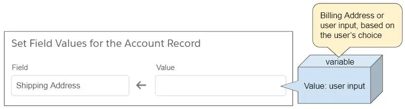 Diagram showing a variable that accepts a billing address or user input and fills the Shipping Address Value field with it