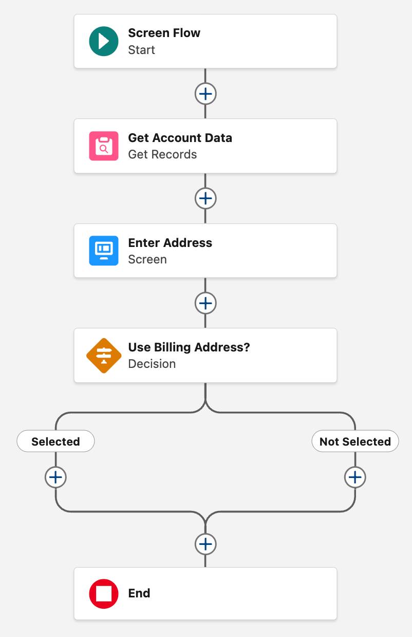 El lienzo de Flow Builder que muestra el flujo correspondiente a los pasos anteriores.
