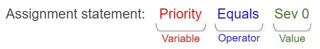 Une instruction d’attribution où l’élément Variable est Priority (Prioritaire), Operator (Opérateur) est Equals (Égal à) et Value (Valeur) est Sev 0 (Grav 0).